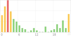 Online Time Chart