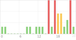 Online Time Chart