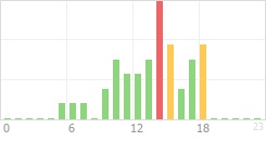 Online Time Chart