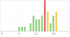 Online Time Chart