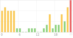 Online Time Chart