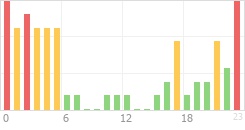 Online Time Chart