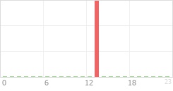 Online Time Chart