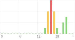 Online Time Chart