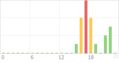 Online Time Chart