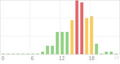 Online Time Chart