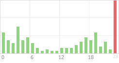 Online Time Chart