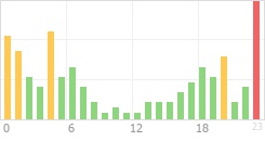 Online Time Chart