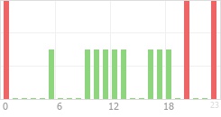 Online Time Chart