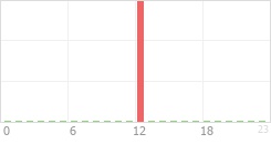 Online Time Chart