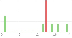 Online Time Chart