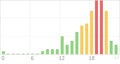 Online Time Chart