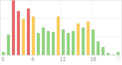 Online Time Chart