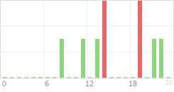 Online Time Chart