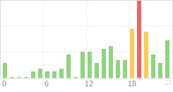 Online Time Chart