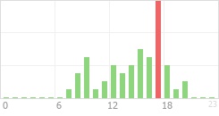 Online Time Chart