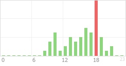 Online Time Chart