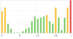 Online Time Chart