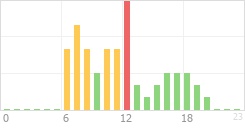 Online Time Chart