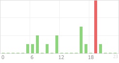 Online Time Chart