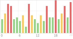 Online Time Chart