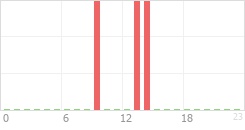 Online Time Chart