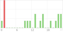 Online Time Chart