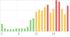 Online Time Chart