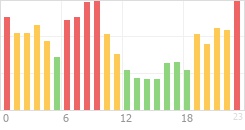 Online Time Chart