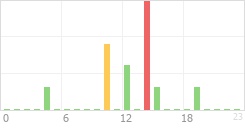 Online Time Chart