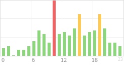 Online Time Chart