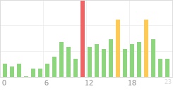 Online Time Chart