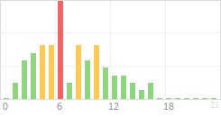 Online Time Chart