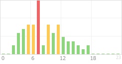 Online Time Chart