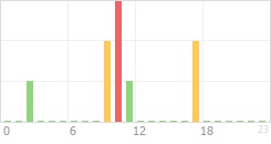 Online Time Chart