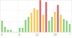 Online Time Chart