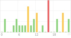 Online Time Chart