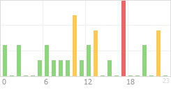 Online Time Chart