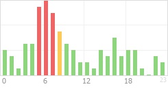 Online Time Chart