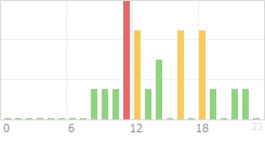 Online Time Chart