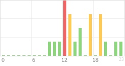 Online Time Chart