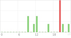 Online Time Chart