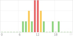 Online Time Chart