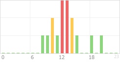 Online Time Chart