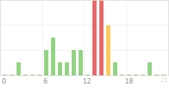 Online Time Chart