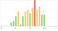 Online Time Chart