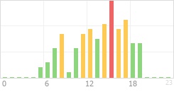 Online Time Chart