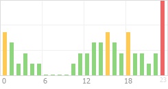 Online Time Chart