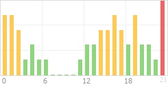 Online Time Chart