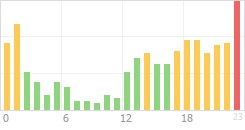 Online Time Chart